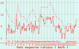 Courbe de la force du vent pour Creil (60)