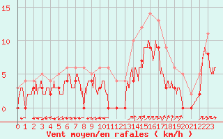 Courbe de la force du vent pour Albi (81)