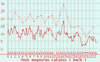 Courbe de la force du vent pour Nevers (58)