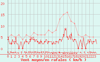 Courbe de la force du vent pour Paray-le-Monial - St-Yan (71)