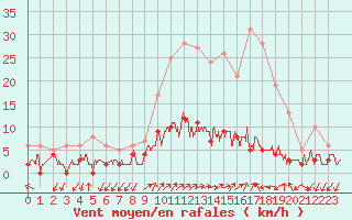 Courbe de la force du vent pour Besanon (25)