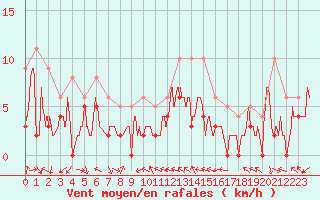 Courbe de la force du vent pour Clermont-Ferrand (63)