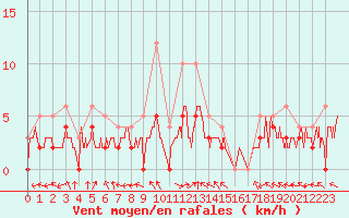 Courbe de la force du vent pour Carpentras (84)