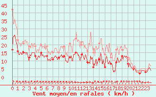 Courbe de la force du vent pour Blois (41)