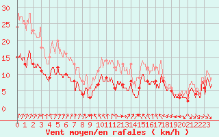Courbe de la force du vent pour Dijon / Longvic (21)
