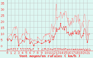 Courbe de la force du vent pour Saint Maurice (54)