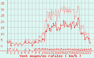 Courbe de la force du vent pour Nevers (58)