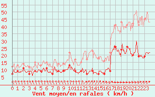 Courbe de la force du vent pour Cap de la Hve (76)