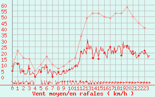 Courbe de la force du vent pour Caunes-Minervois (11)