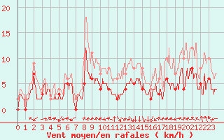 Courbe de la force du vent pour Luxeuil (70)