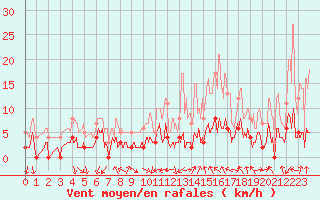 Courbe de la force du vent pour Pgomas (06)