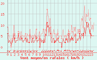 Courbe de la force du vent pour Grenoble/agglo Le Versoud (38)