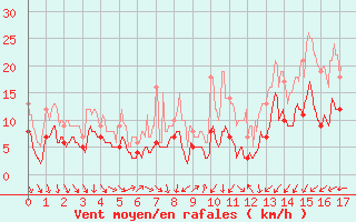 Courbe de la force du vent pour Bordeaux (33)