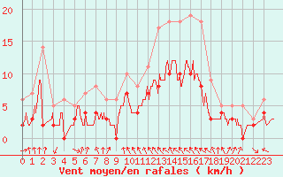 Courbe de la force du vent pour Metz (57)