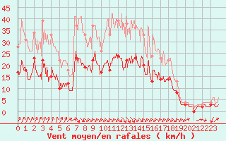 Courbe de la force du vent pour Angers-Beaucouz (49)