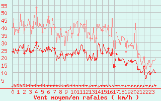 Courbe de la force du vent pour Tours (37)