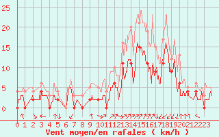 Courbe de la force du vent pour Grenoble/agglo Le Versoud (38)