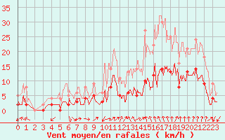 Courbe de la force du vent pour Mjannes-le-Clap (30)