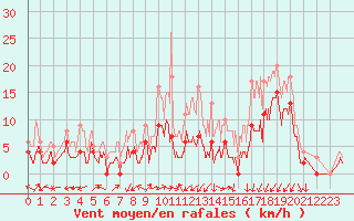 Courbe de la force du vent pour Grenoble/agglo Le Versoud (38)