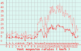 Courbe de la force du vent pour Ristolas - La Monta (05)