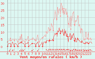 Courbe de la force du vent pour Chamonix-Mont-Blanc (74)