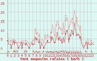 Courbe de la force du vent pour Montauban (82)