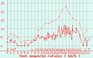 Courbe de la force du vent pour Auch (32)