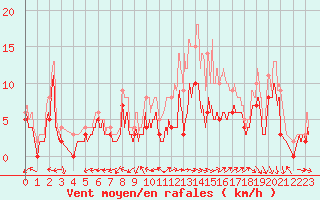 Courbe de la force du vent pour Cognac (16)