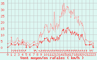 Courbe de la force du vent pour Colognac (30)