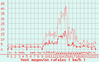 Courbe de la force du vent pour Villar-d