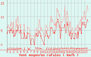 Courbe de la force du vent pour Lyon - Bron (69)