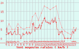 Courbe de la force du vent pour Agen (47)
