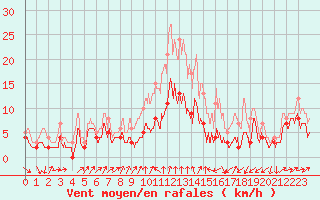 Courbe de la force du vent pour Strasbourg (67)