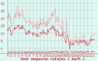 Courbe de la force du vent pour Guret Saint-Laurent (23)