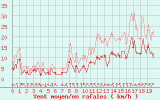 Courbe de la force du vent pour Savigny sur Clairis (89)