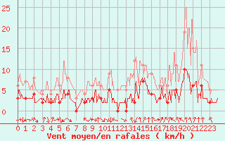 Courbe de la force du vent pour Bagnres-de-Luchon (31)