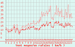 Courbe de la force du vent pour Le Touquet (62)