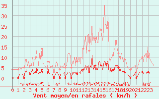 Courbe de la force du vent pour Chamonix-Mont-Blanc (74)