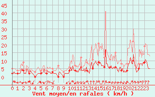 Courbe de la force du vent pour Genouillac (23)