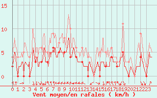 Courbe de la force du vent pour Guret Saint-Laurent (23)