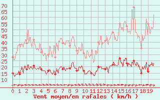 Courbe de la force du vent pour Mouthoumet (11)