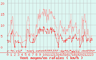 Courbe de la force du vent pour Fargues-sur-Ourbise (47)