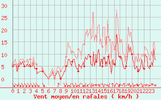 Courbe de la force du vent pour Chalon - Champforgeuil (71)