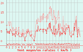 Courbe de la force du vent pour Reims-Prunay (51)