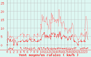 Courbe de la force du vent pour Besanon (25)