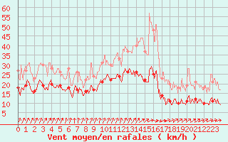 Courbe de la force du vent pour Limoges (87)