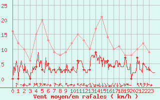 Courbe de la force du vent pour Saint-Girons (09)