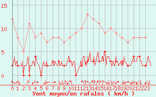 Courbe de la force du vent pour Chamonix-Mont-Blanc (74)