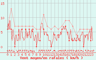 Courbe de la force du vent pour Muret (31)