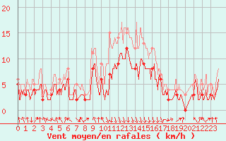 Courbe de la force du vent pour Chambry / Aix-Les-Bains (73)